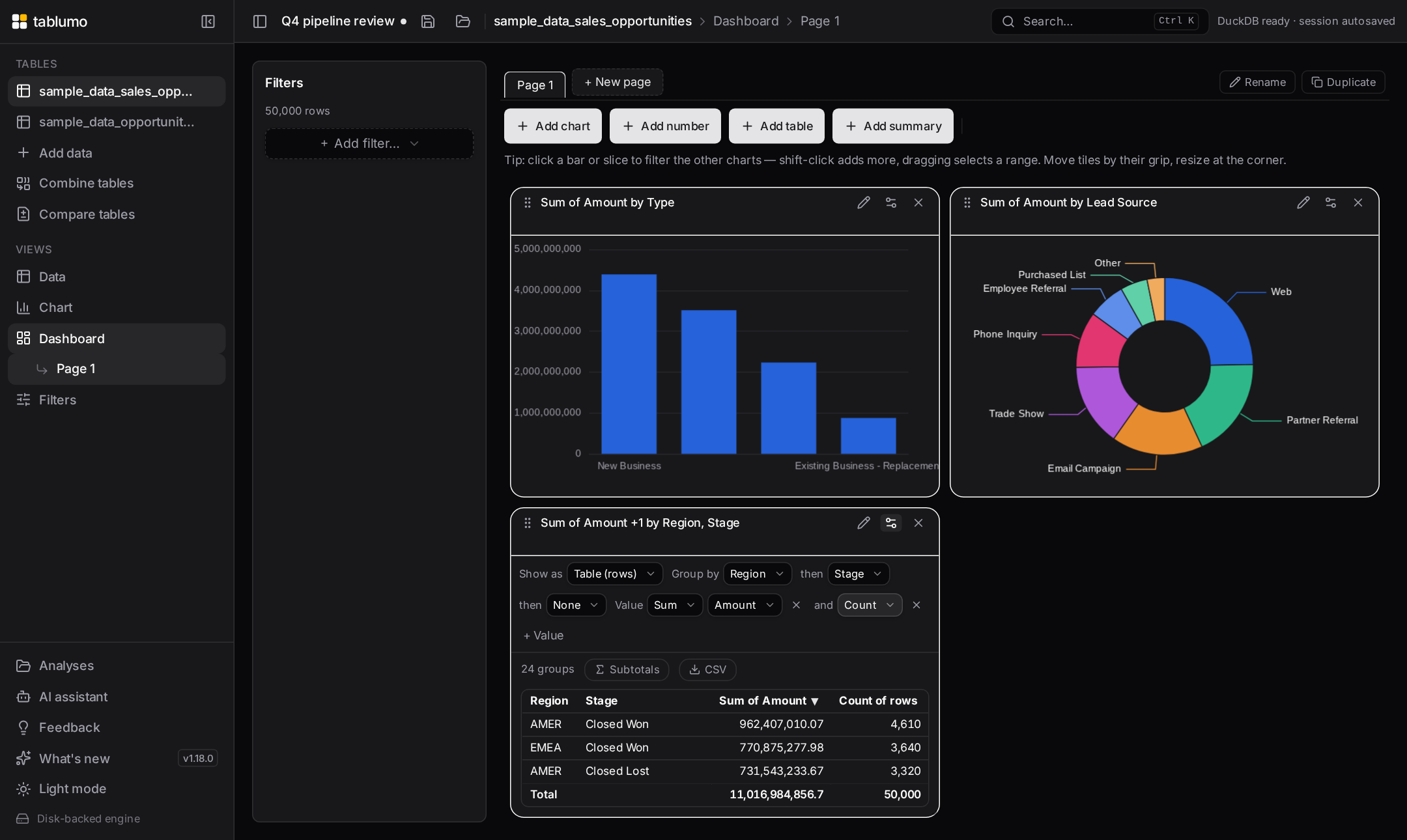 A dashboard with a grouped summary tile: sum of Amount and row counts by Region and Stage